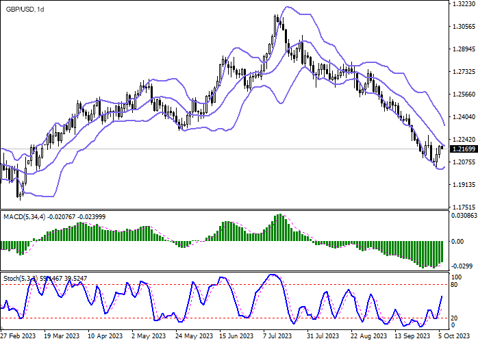 Technical analysis for GBP/USD